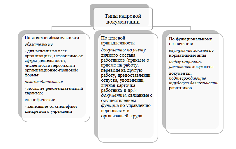 Реферат: Правила оформления и ведения документации по учету кадров